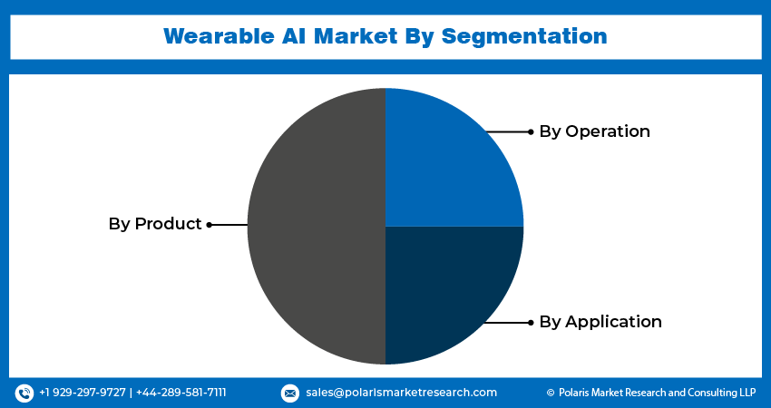 Wearable AI Seg